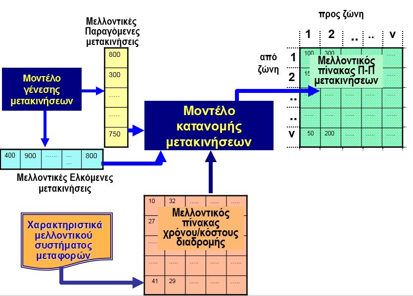 Εφαρμογή του μοντέλου