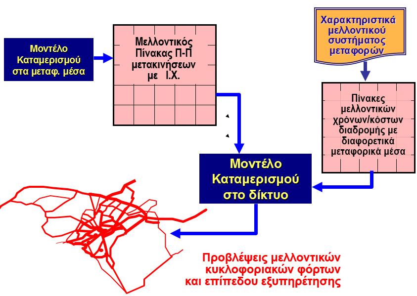 Εφαρμογή του μοντέλου