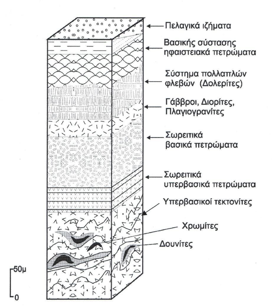 Σύστημα πολλαπλών φλεβών βασικής σύστασης Βασικής σύστασης σύστημα έκχυτων ηφαιστειακών, συχνά με μαξιλαροειδείς δομές (pillow lavas) Πελαγικές ιζηματογενείς ακολουθίες (κερατόλιθοι, αργιλικοί