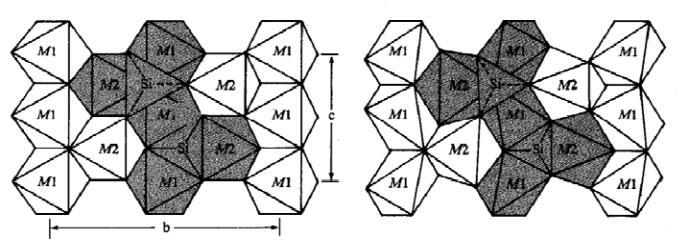 μένα οκτάεδρα και η συμμετρία που προκύπτει είναι ορθορομβική (Εικ. 1.4). Η μέση απόσταση Μ-Ο είναι μεγαλύτερη για την θέση Μ2 (π.χ. για τον φορστερίτη Μ2-Ο = 2,135 Å και Μ1-Ο = 2,103 Å).