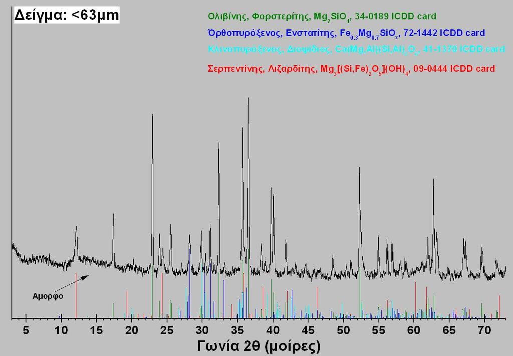Εικόνα 4.11. Περιθλασιόγραμμα XRD του εξετάζομενου χαρτσβουργίτη με κοκκομετρικό μέγεθος <63μ