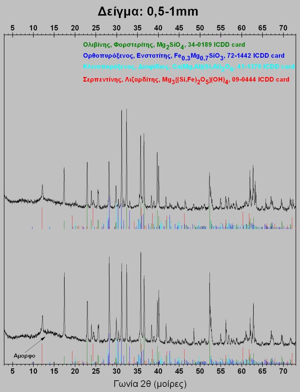 Εικόνα 4.17. Περιθλασιογράμματα XRD χαρτσβουργίτη 0.5-1 mm πριν και μετά το πείραμα ρύθμισης του ph.
