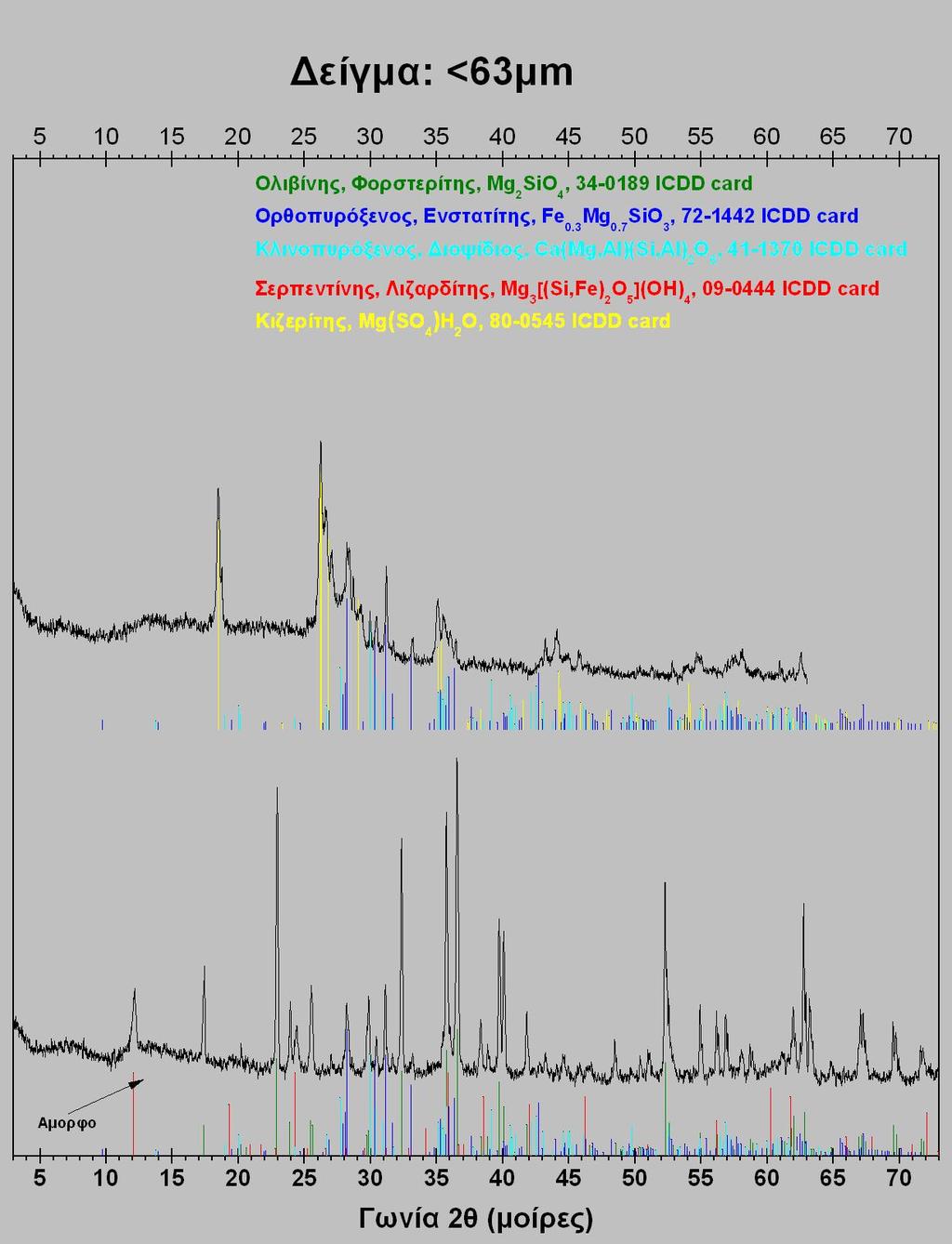 Εικόνα 4.22. Περιθλασιογράμματα XRD χαρτσβουργίτη <63 μm πριν και μετά το πείραμα ρύθμισης του ph.