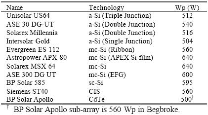 5.ΔΡΓΑΙΑ 5 ΣΗΣΛΟ : PV-COMPARE: DIRECT COMPARISON OF 11 PV TECHNOLOGIES AT TWO LOCATIONS ΤΠΔΤΘΤΝΟΙ 5.1 ΔΗΑΓΩΓΖ IN NOTHERN AND SOUTHERN EUROPE : Christian N. Jardine,1 Gavin J. Conibeer2 and Kevin Lane.