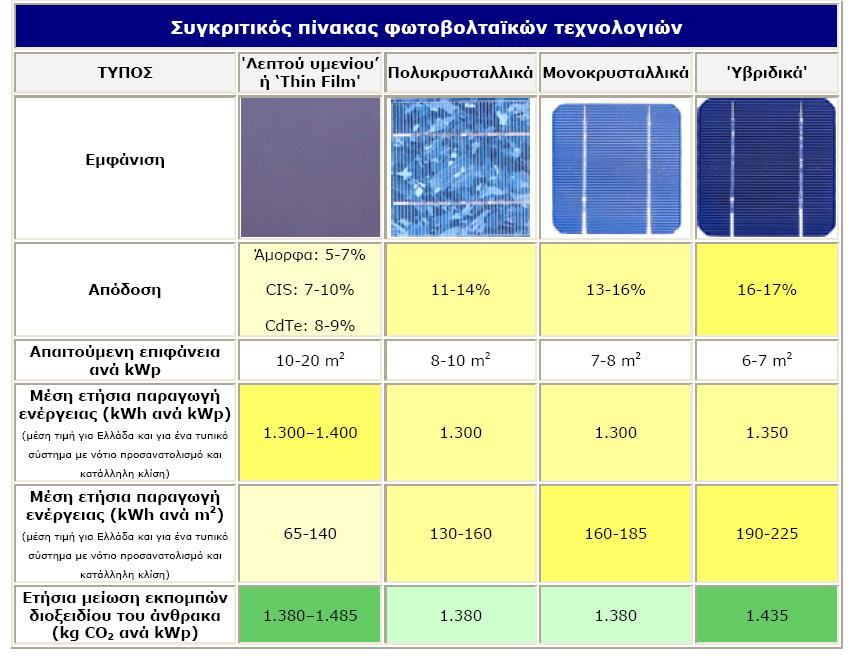 7.ΤΜΠΔΡΑΜΑΣΑ Άπν ηελ εξγαζία απηή βγαίλεη ην ζπκπέξαζκα φηη ελψ ηα Φ/Β θξπζηαιιηθνχ ππξηηίνπ έρνπλ κεγαιχηεξεο απνδφζεηο απφ ηα αληίζηνηρα άκνξθνπ ππξηηίνπ ζε ηδαληθέο ζπλζήθεο, φζν ε αθηηλνβνιία