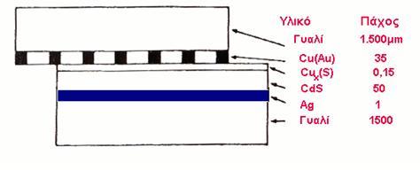 8.ΠΡΟΣΑΔΙ ΓΙΑ ΠΔΡΑΙΣΔΡΧ ΔΡΔΤΝΑ Δίδακε ινηπφλ φηη θαλέλαο απφ ηνπο ηξεηο θαηαζθεπαζηηθνχο ηχπνπο Φ/Β ππξηηίνπ δελ ππεξέρεη αηζζεηά.