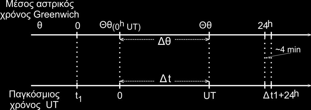 αστρικού χρόνου