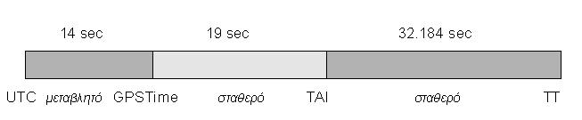 Σχέσεις των κλιμάκων χρόνου (την 1-1-2006) UT Πολιτικός Χρόνος ή Χρόνος Ζώνης (Zone Time) = UTC