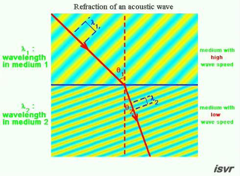 διάθλαση (refraction) Κατά την μετάβαση μεταξύ