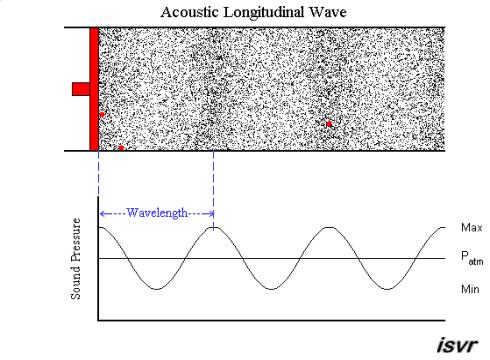 ακουστικά κύματα Μονοδιάστατο οδεύων κύμα λ σωλήνας το πιστόνι κάνει