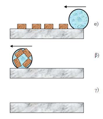 Σχήμα 4.3. Σχηματική απεικόνιση της επίδρασης του νερού σε μία υπερυδρόφοβη επιφάνεια με ρύπους [Μανούδης Π. 2009].