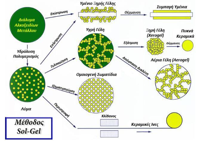 Σχήμα 5.1. Η μέθοδος Sol-Gel και τα προϊόντα της [The Sol-Gel Getaway (2000)].