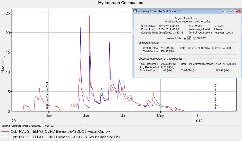 Figure 2: Hydrograph at river basin outlet
