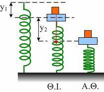 4.9. Το ένα άκρο κατακόρυφου ιδανικού ελατηρίου είναι στερεωµένο σε οριζόντιο επίπεδο. Στο άλλο άκρο του συνδέεται σταθερά σώµα Α µάζας M = 3kg.