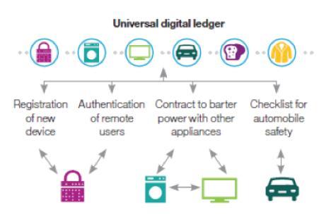 It is there to harness the compute power, terabytes of storage and bandwidth that will be on billions of devices, in millions of locations and sitting idle most of the time for