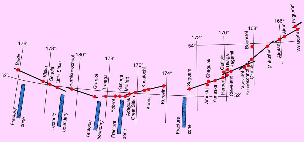 Υπόβαθρο Τόξου Ηφαιστειακό Τόξο Υπόβαθρο τόξου παλιότερα παραμορφωμένα και μεταμορφωμένα ωκεανικά ή ηπειρωτικά πετρώματα.