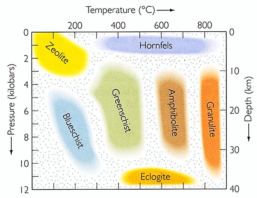 Β. > 25 0 C/Km) HP/LT (γλαυκοφανής + ιαδεϊτης, Γ.Β. = 10 0 C/Km) ΕΝΔΙΑΜΕΣΗ (κυανίτης, Γ.