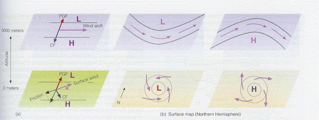 Η επίδραση της τριβής στον γεωστροφικό άνεμο Στις περιοχές των χαμηλών πιέσεων η ροή του αέρα στο οριακό στρώμα (δηλαδή στο στρώμα των πρώτων 500 000 μέτρων) δεν είναι μόνο κυκλωνική αλλά