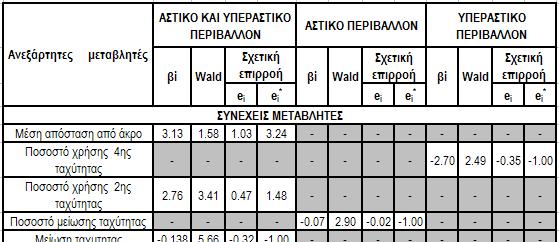 ΣΧΕΤΙΚΗ ΕΠΙΡΡΟΗ ΑΝΕΞΑΡΤΗΤΩΝ ΜΕΤΑΒΛΗΤΩΝ ΜΟΝΤΕΛΩΝ ΑΤΥΧΗΜΑΤΟΣ Η µεταβλητή <<επικίνδυνο