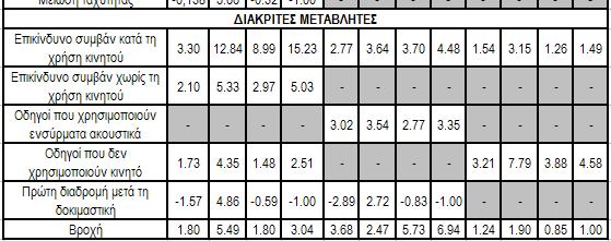 η χρήση κινητού είναι επικίνδυνη στην οδήγηση.