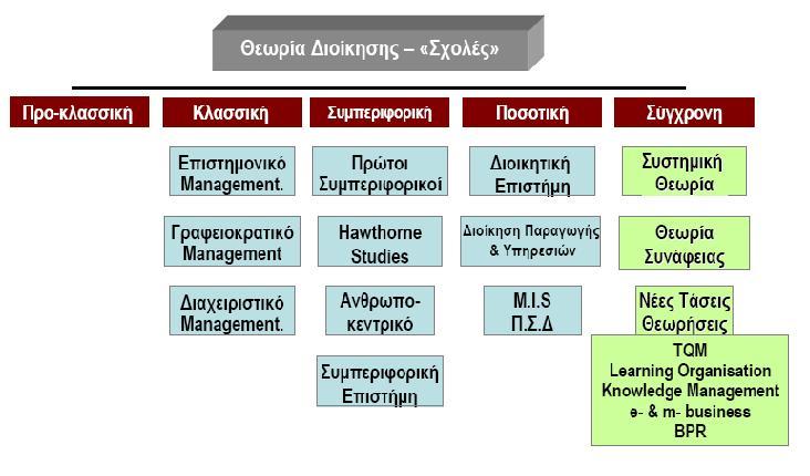 ΚΥΡΙΕΣ ΣΥΓΧΡΟΝΕΣ ΠΡΟΣΕΓΓΙΣΕΙΣ Εμπειρική Η εμπειρία στην λήψη αποφάσεων οδηγεί στη λήψη καλύτερων αποφάσεων στο μέλλον σε παρόμοια προβλήματα (μελέτες περιπτώσεων) Ανθρώπινης/Οργανωσιακής Συμπεριφοράς