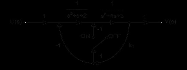 Άσκηση 1 Δίνεται το διάγραμμα ροής σημάτων συστήματος ελέγχου στο παρακάτω σχήμα.