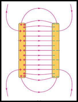 αξιολόγηση Θεωρούμε το ομογενές ηλεκτροστατικό πεδίο και την ευθεία ε που είναι παράλληλη με τη μεταλλική πλάκα Να εξηγήσετε γιατί όλα τα σημεία της ευθείας