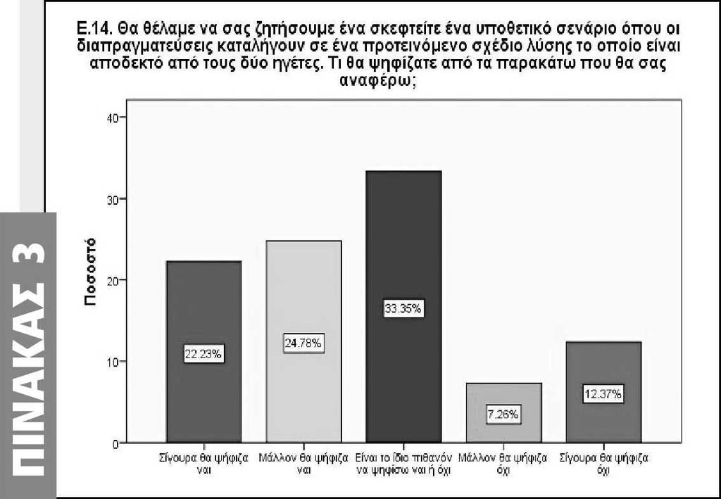 Λιγότερο αρνητικοί, αλλά αβέβαιοι Παρα την απαισιοδοξία, τα αποτελέσματα δείχνουν μικρή αύξηση του ποσοστού όσων δηλώνουν πως σίγουρα ή