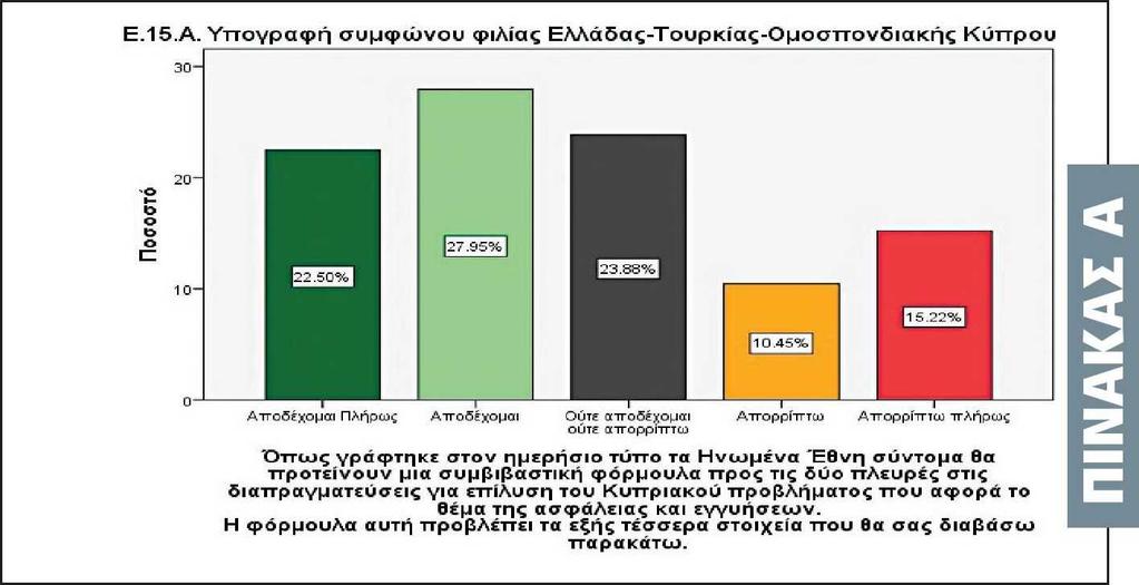 Δεν απορρίπτουν τις φόρμουλες για αοφάλεια Οι ερωτηθέντες κλήθηκαν ακόμα να απαντήσουν αν αποδέχονται τέσσερις προτάσεις που έχουν αναφερθεί την τελευταία περίοδο ως μέρη μιας φόρμουλας για τις