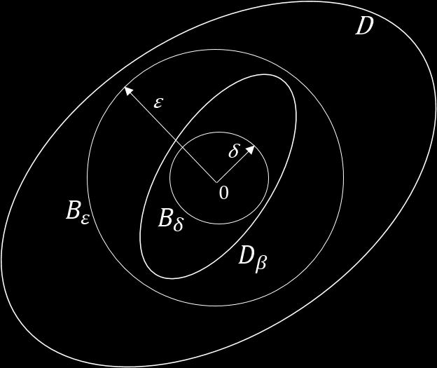 Σχήμα 1.2: Γραφική αναπαράσταση B δ (), Β ε (), D β, D Εφόσον D β D, από την (1.