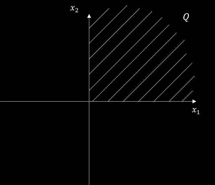 Σχήμα 5.2: Γραφική αναπαράσταση Q του Παραδείγματος 5.3 Αρχικά, παρατηρούμε ότι V(x) >, x Q (5.48) Στην συνέχεια, υπολογίζουμε την κλειστότητα του Q: Q = {(x 1, x 2 ) R 2 : x 1, x 2 } (5.