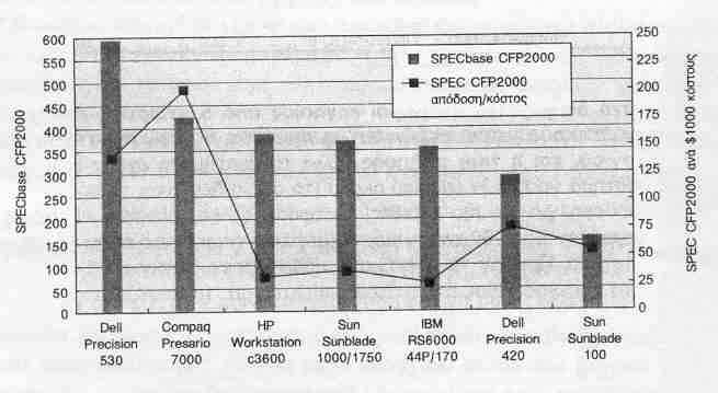 Απόδοση & τιμή/απόδοση: σταθμοί εργασίας 7 συστήματα Χρησιμοποιείται ως μέτρο το SPEC CFP 2000 Η δραματική διαφορά της απόδοσης κινητής υποδιαστολής του Pentium 4 ως προς τον Pentium III.