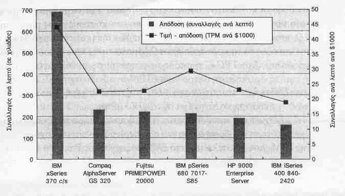 Απόδοση & τιμή/απόδοση: εξυπηρετητές επεξεργασίας συναλλαγών 6 συστήματα κορυφαίας απόδοσης, χρησιμοποιώντας TPC-C Ενδιαφέρον: η IBM καταλαμβάνει 3 από τις 6 θέσεις 71 Απόδοση & τιμή/απόδοση: