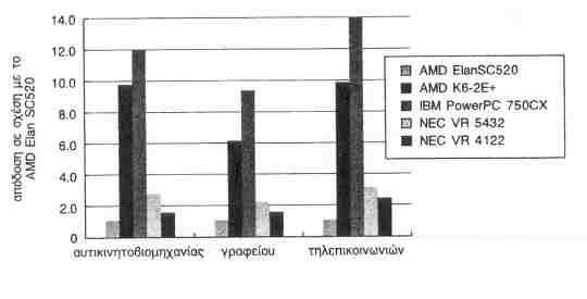 Απόδοση & τιμή/απόδοση: ενσωματωμένοι επεξεργαστές Σχετική απόδοση των πέντε ενσωματωμένων επεξεργαστών για τρία από τα πέντε προγράμματα αναφοράς της ομάδας ΕΕΜBC Η διαφορά στην συχνότητα του