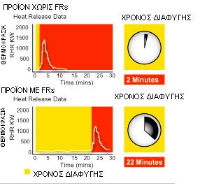 Από μελέτες που διεξήγε η Ευρωπαϊκή Επιτροπή υπήρξε μείωση, κατά 20%, των θανάτων από φωτιές τα τελευταία 10 χρόνια χάρη στην χρήση των επιβραδυντών ανάφλεξης.