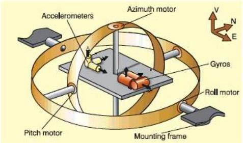 Εικόνα 2. Σχηματική Απεικόνιση μονάδας IMU ελεύθερης περιστροφής 2.1.
