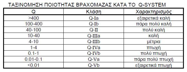 Σύστημα Q (NGI) RQD = δείκτης κερματισμού της βραχόμαζας = 60 % Jn = δείκτης του αριθμού των συστημάτων των ασυνεχειών = 3 Jr =