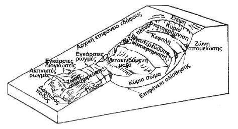 Εικόνα 3. Σκαρίφημα Ελληνικών ορισμών.(6) Ζώνη απομείωσης (Zone of depletion). Η περιοχή της κατολίσθησης στην οποία η μετακινούμενη μάζα βρίσκεται κάτω από την αρχική επιφάνεια του φυσικού εδάφους.