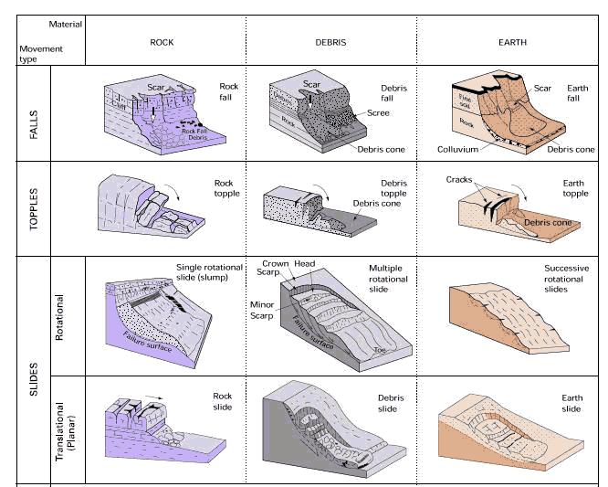 ανατροπές (topplings) ολισθήσεις (slides) πλευρικές εξαπλώσεις (lateral spreads) ροές (flows) σύνθετες κινήσεις (complex) ερπυσμοί (β) Ανάλογα με τον τύπο του υλιικού που μετακινείται διακρίνονται οι