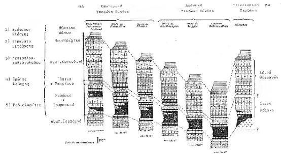 Εικόνα 12. Στρωματογραφικές στήλες της ζώνης Πίνδου.(από Γ.Ε. Χριστοδούλου 1982, κατά J. Aubouin).