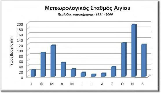 Κατολισθήσεις Μετεωρολογικά Χαρακτηριστικά της Δυτικής Ελλάδας Το κλίμα του νομού της Αχαΐας είναι εύκρατο με ξηρό θέρος.