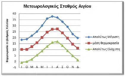 Στο επόμενο σχήμα παρουσιάζονται τα αποτελέσματα των στοιχείων θερμοκρασίας όπως καταγράφηκαν από το μετεωρολογικό σταθμό της ΕΜΥ στο Αίγιο για την περίοδο 1931 έως 2006.