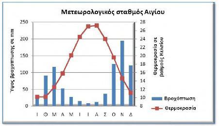 τιμές ανά μήνα για την περίοδο αυτή. Η μέση θερμοκρασία κυμαίνεται μεταξύ 10 και 27 βαθμών Κελσίου, με μέσο όρο τους 18 βαθμούς Κελσίου.