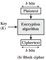 Ciphers) & Ομάδαρ (Block Ciphers) Αιγόνηζμμη Ρμήξ Οη αιγόνηζμμη νμήξ θνοπημγναθμύκ μηα ρεθηαθή νμή δεδμμέκςκ 1 bit ή 1 byte ηε θμνά Υνήζε