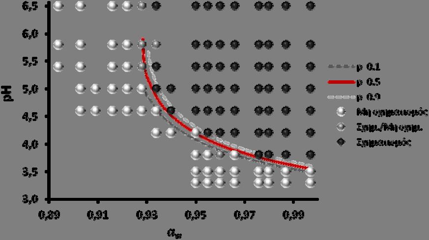 Αποτελέσματα και Συζήτηση Με βάση τις προβλέψεις των μοντέλων, τα όρια ph για το σχηματισμό βιοϋμενίου σε επίπεδο πιθανότητας 0,5 για τιμές ενεργότητας νερού 0,99, 0,97, 0,95, 0,93, ήταν 3,61, 3,83,