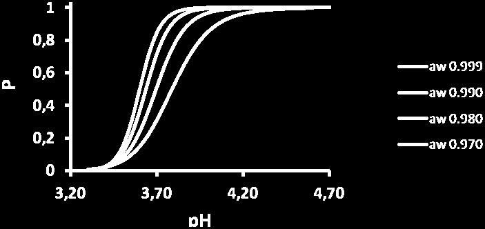 Agona παρουσίασε σχηματισμό βιοϋμενίου σε ph 3,8 και a w 0,966 (πίνακας 4.1.1), ενώ το στέλεχος S. enterica ser. Newport παρουσίασε σχηματισμό βιοϋμενίου σε περιβάλλον με a w 0,928 (πίνακας 4.1.2).