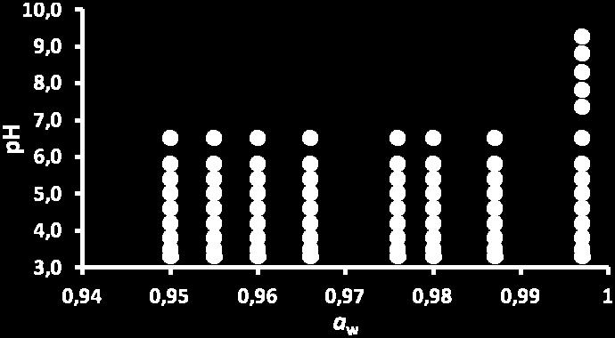 15: Συνδυασμοί ph και a w που πραγματοποιήθηκαν για το S.