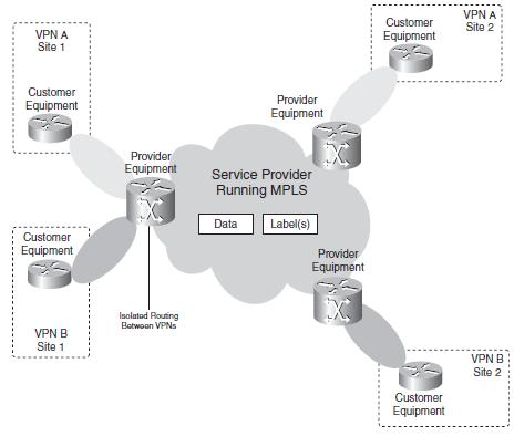 4.2 Πλεονέκτηματα MPLS VPN Εικόνα 24. MPLS VPN Επεκτασιμότητα: Το MPLS σχεδιάστηκε ειδικά για να προσφέρει επεκτάσιμες λύσεις, επιτρέποντας δεκάδες χιλιάδες VPN στο ίδιο δίκτυο.