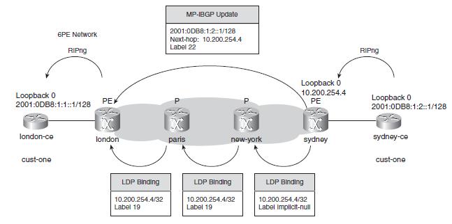 Εικόνα 49. Δίκτυο 6PE Στην παραπάνω εικόνα απεικονίζεται ένα MPLS δίκτυο που τρέχει 6PE.
