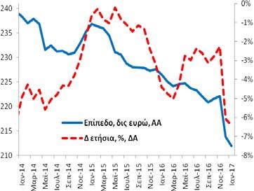 της χρηματοδότησης ανήλθε στα 211,9 δις ευρώ (12/: 213,8 δις ευρώ και 1/: 226,5 δις ευρώ).